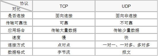 TCP和UDP對(duì)比.png