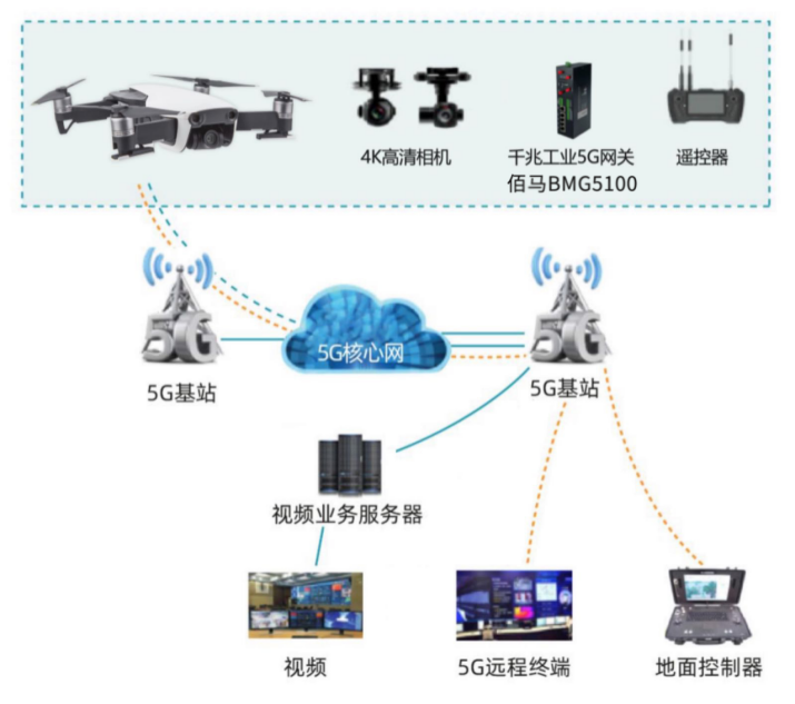 無人機搭載佰馬BMG5100工業(yè)級千兆5G網(wǎng)關.png