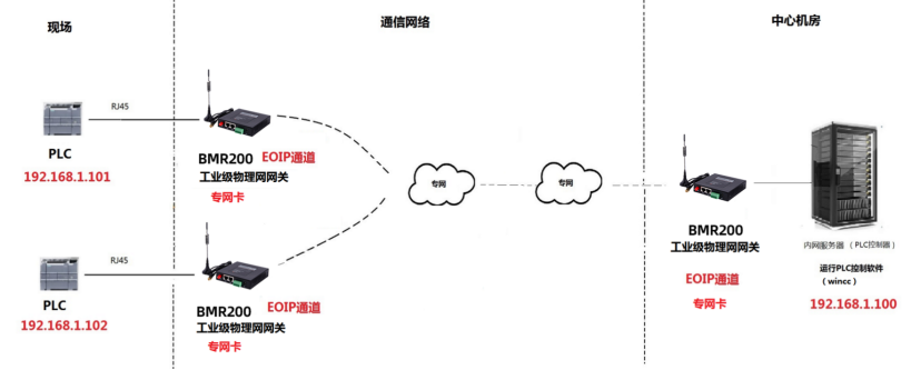 PLC遠程控制組網(wǎng)拓撲圖