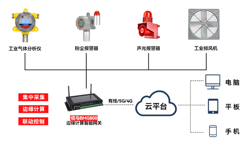 邊緣計算網(wǎng)關識別預警方案.jpg